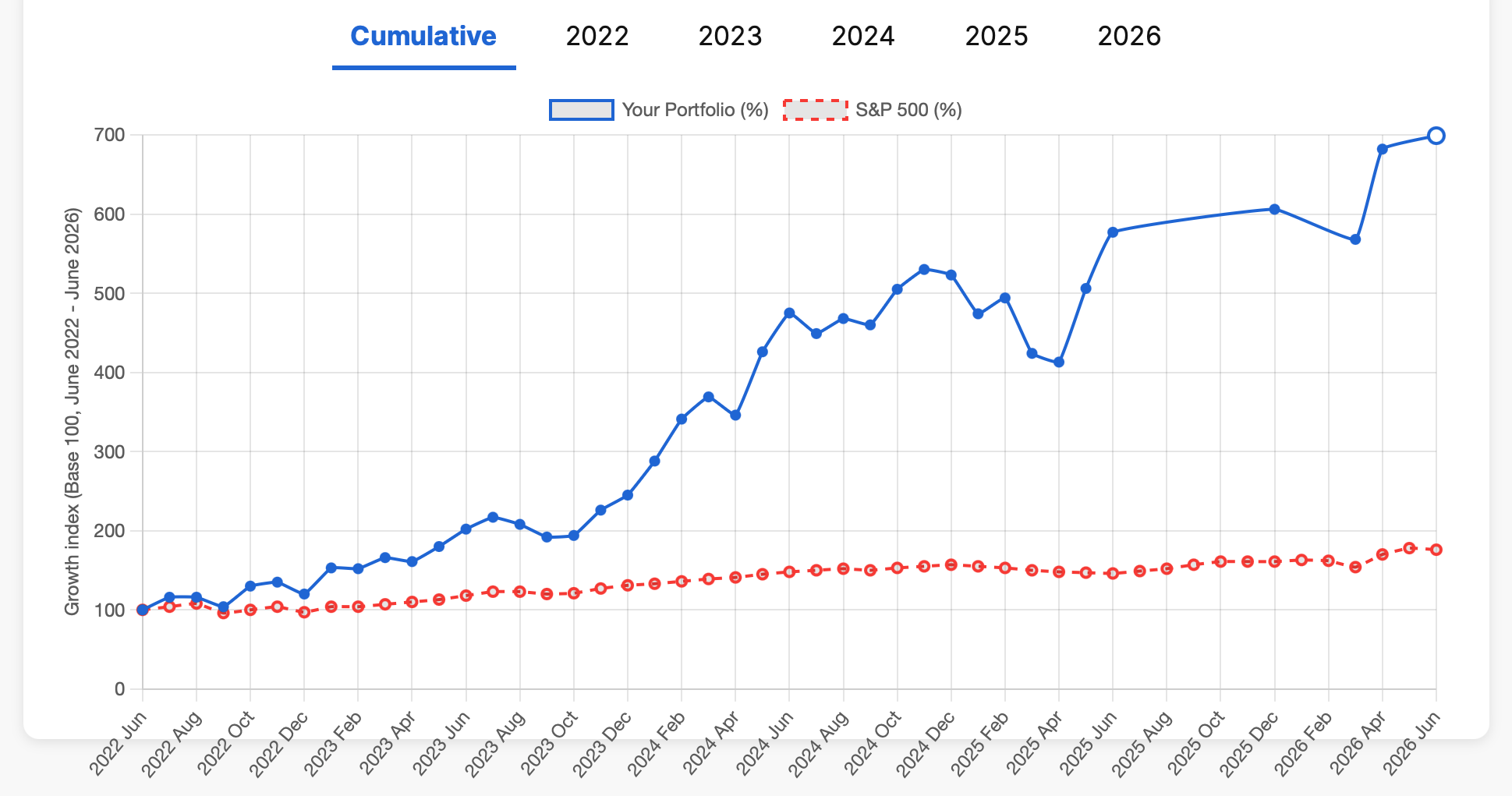Year follow-up on buying pandemic stock dip and AI reallocation